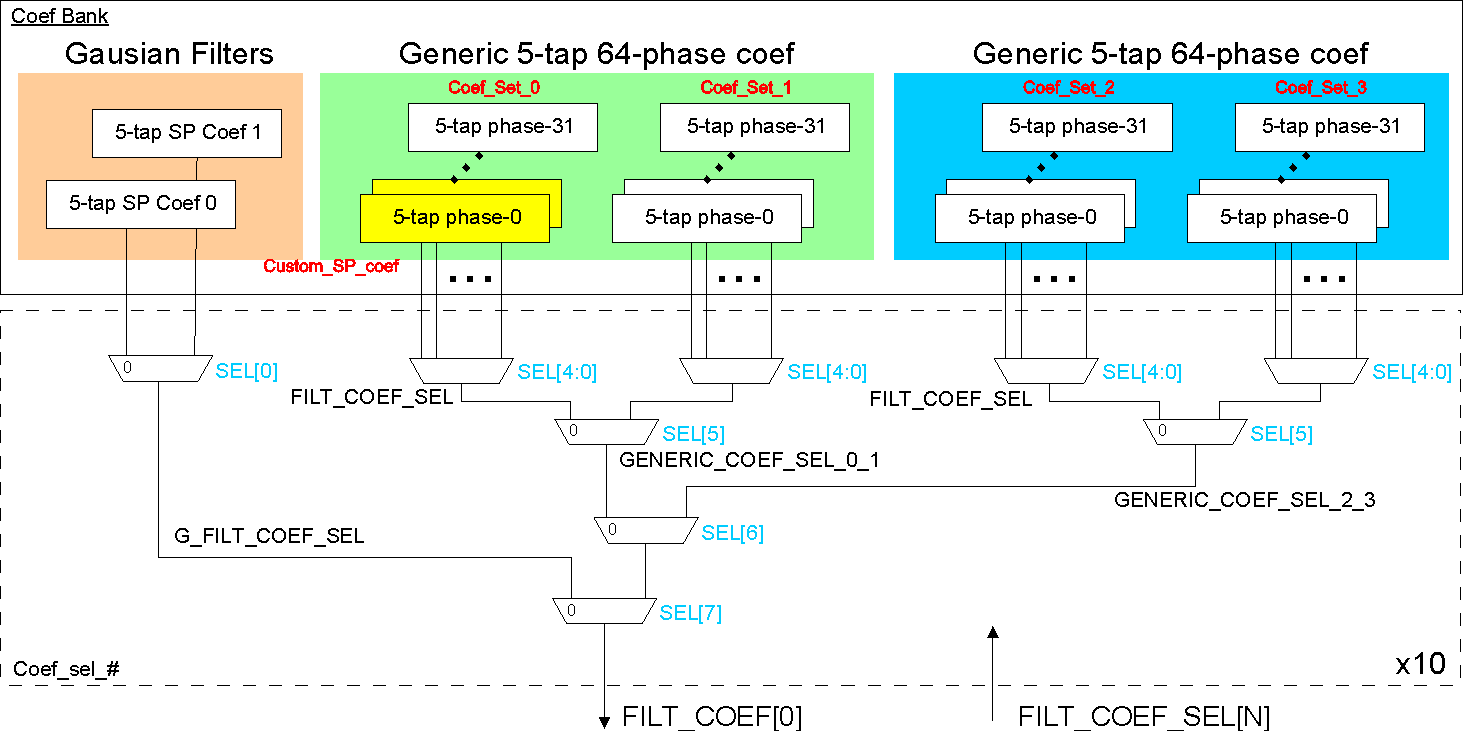  Coefficient Selection