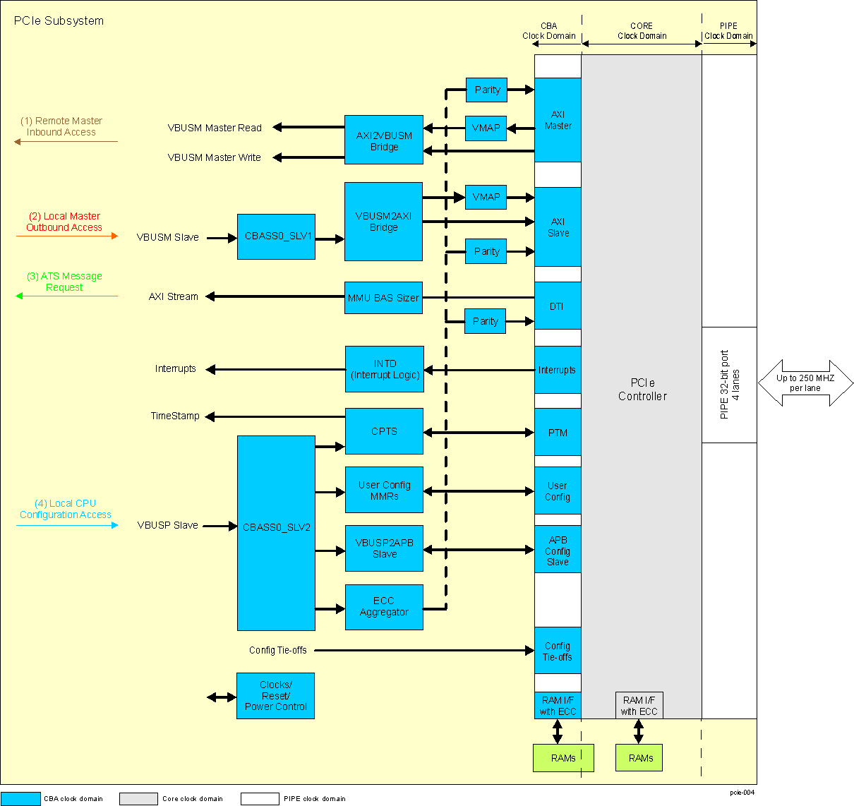  PCIe Subsystem Block Diagram