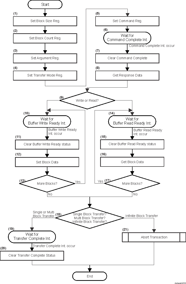  Transaction Control with Data Transfer Using DAT Line Sequence (Not using DMA)