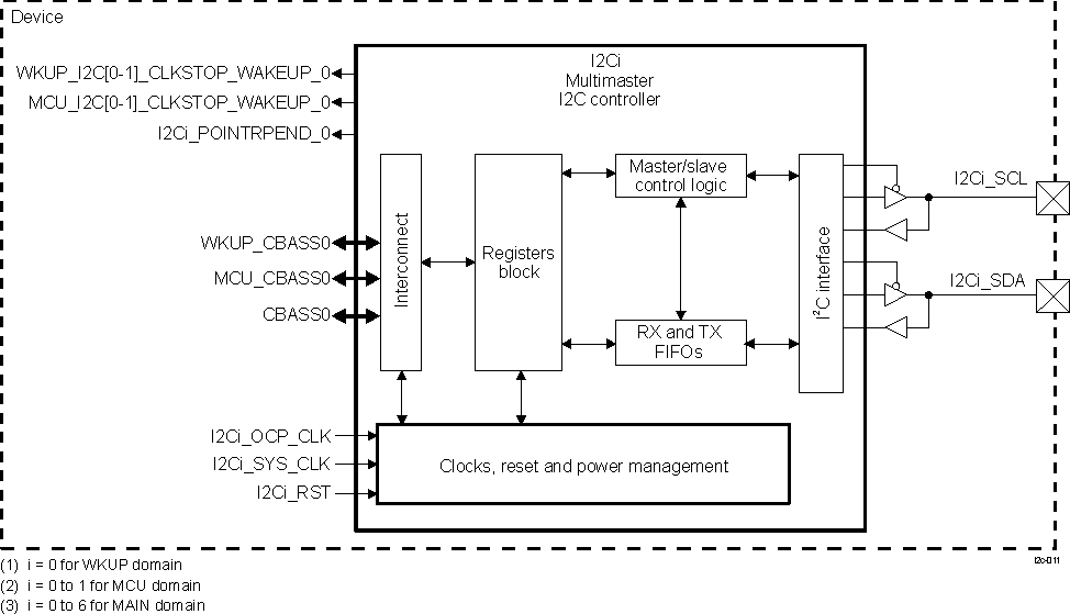  I2C Block Diagram