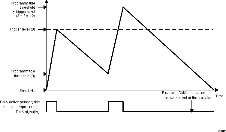  UART Transmit FIFO DMA Request Generation Using Direct TX DMA Threshold Programming. (Threshold = 3; Spaces = 8)