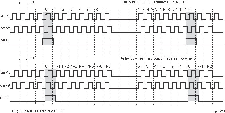  QEP Encoder Output Signal for Forward/Reverse Movement