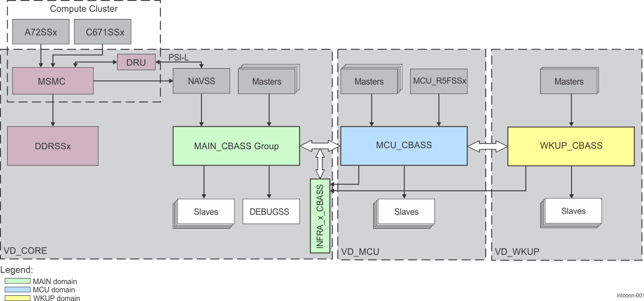  Device System Interconnect
                    Overview