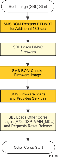  External Bootloader
                    Tasks