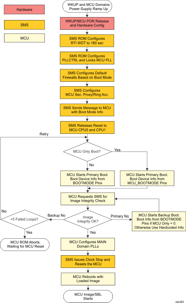  Boot Process