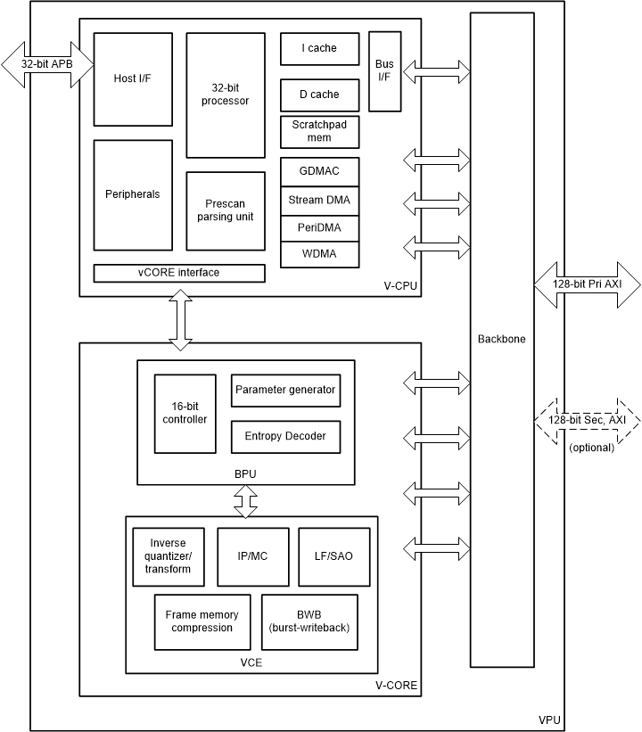  Video Accelerator Block
                    Diagram