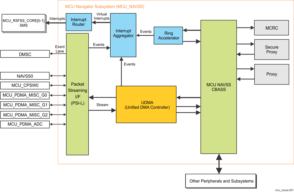  MCU NAVSS
                    Top-Level Block Diagram