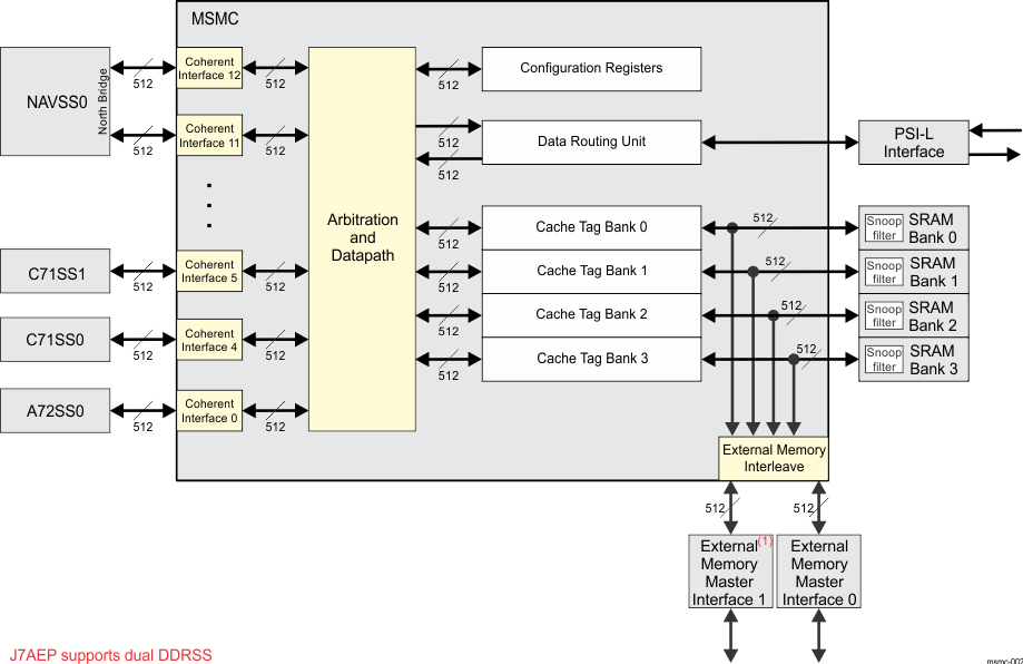  MSMC Functional Block
                    Diagram