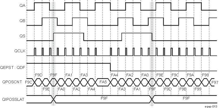  EQEP Strobe Event Latch (EQEP_QDEC_QEP_CTL[22] SEL = 0b1)