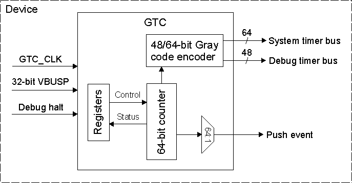  GTC Block Diagram