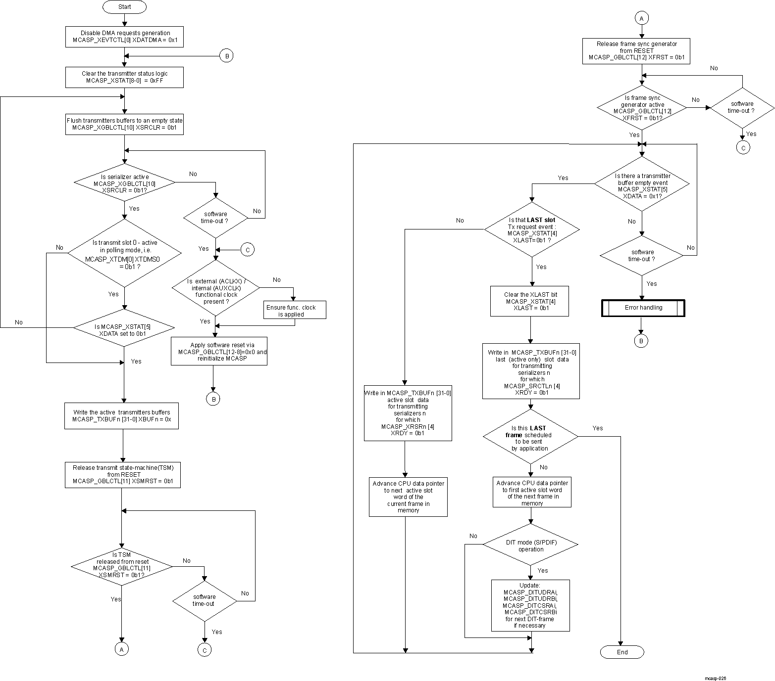  MCASP DIT- /TDM- Transmission Polling Method