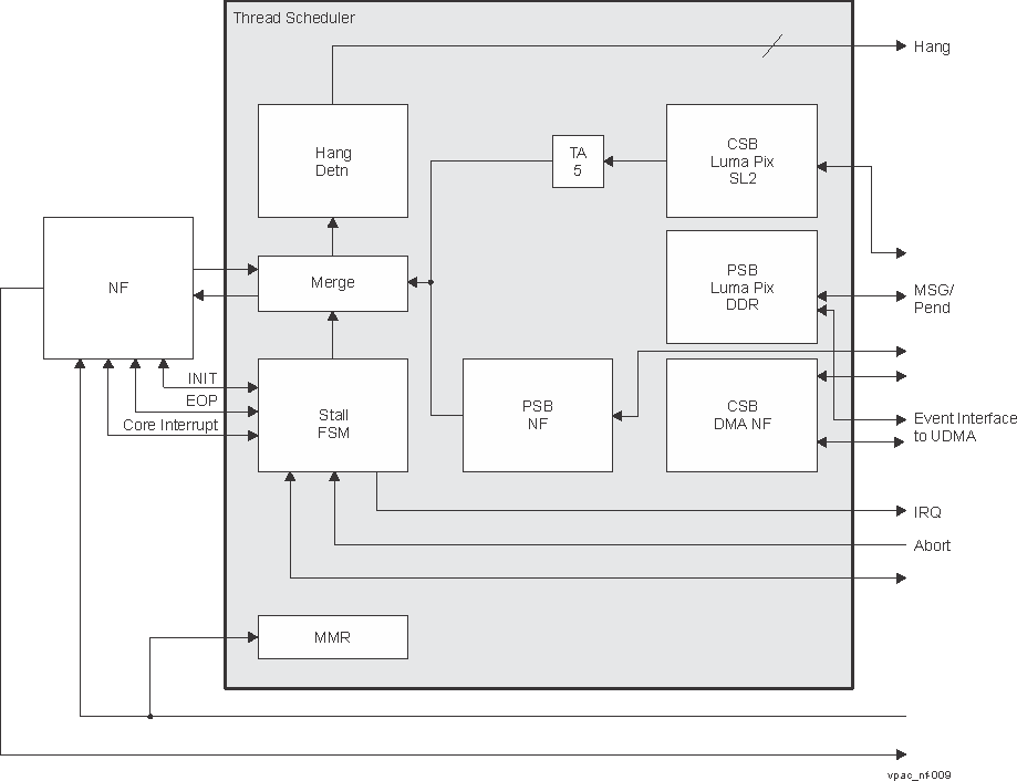  Hardware Thread Scheduler (HTS)