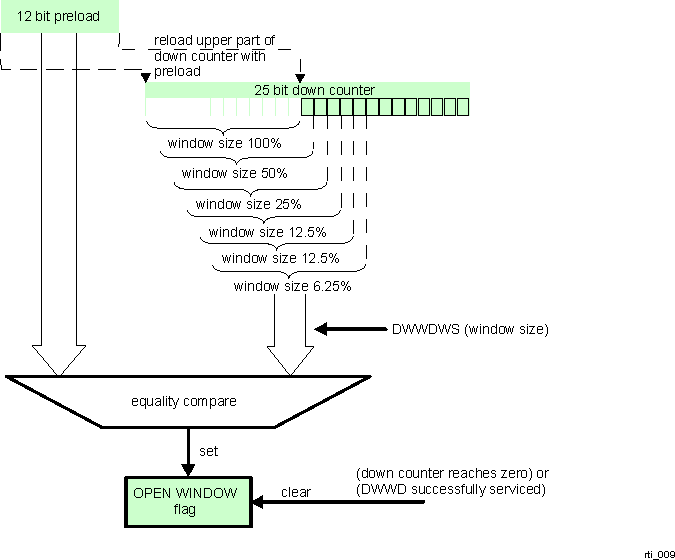  RTI Digital Windowed Watchdog Operation Block Diagram