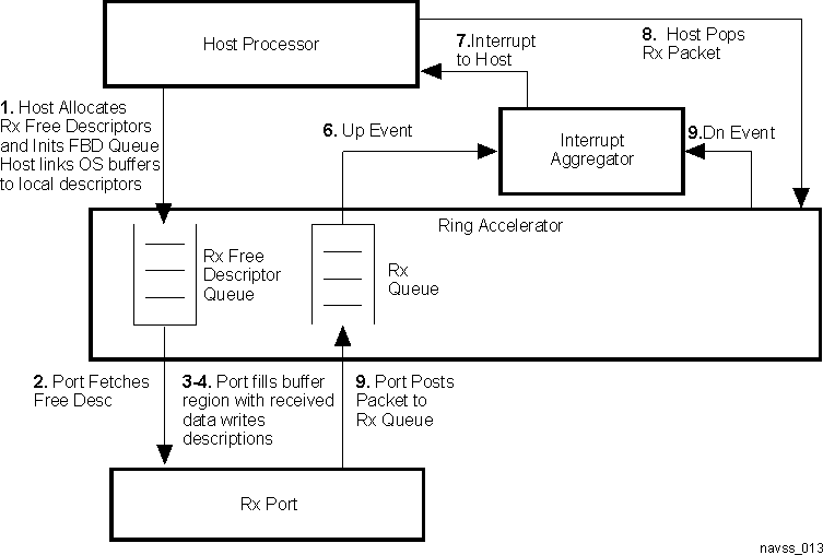  Monolithic Packet Receive Operation