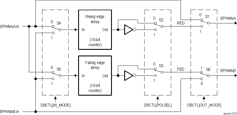  Configuration Options for the EPWM Dead-Band Generator Submodule