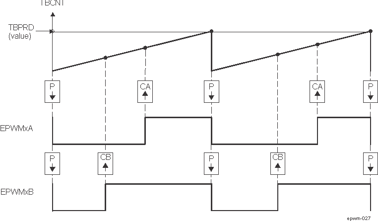  Up,
                    Single Edge Asymmetric Waveform With Independent Modulation on EPWMxA and EPWMxB
                    — Active Low