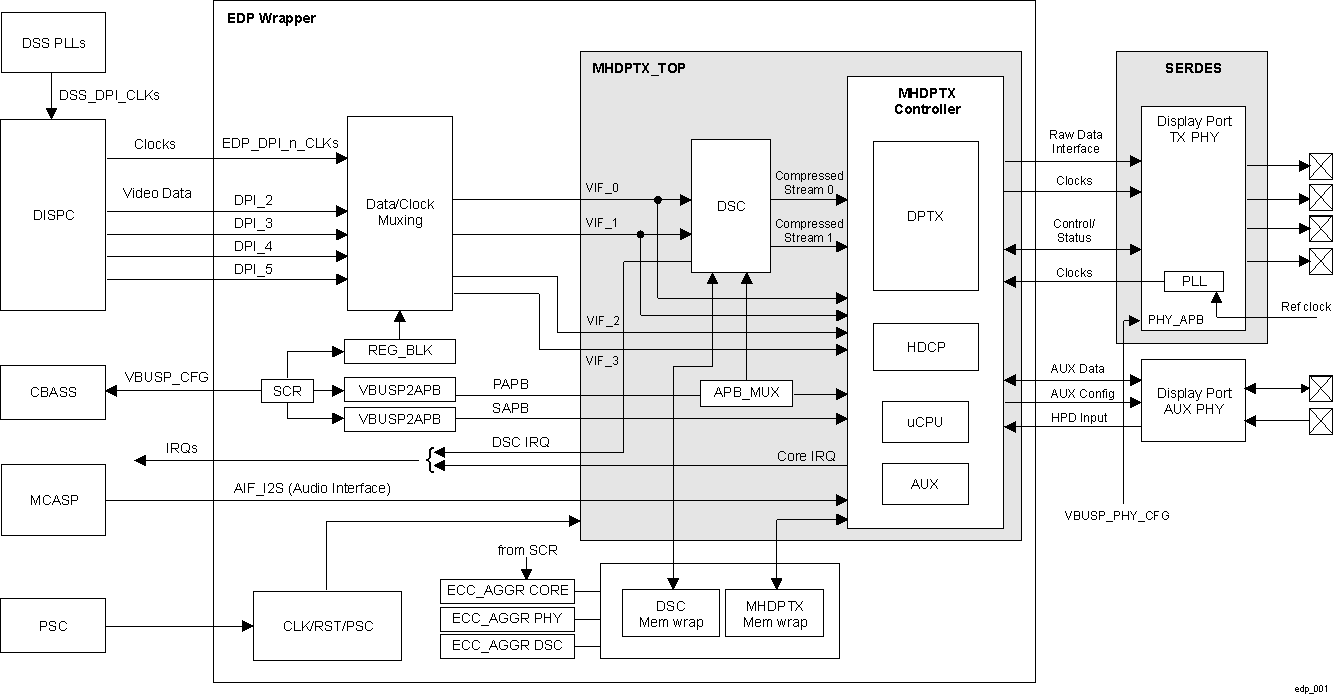  EDP System Integration Block Diagram