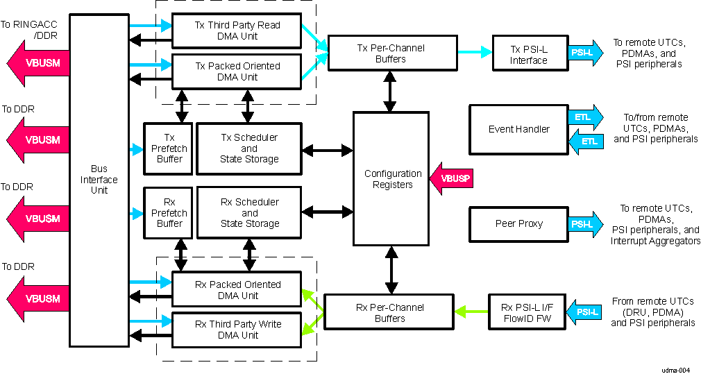  UDMA-P Block Diagram