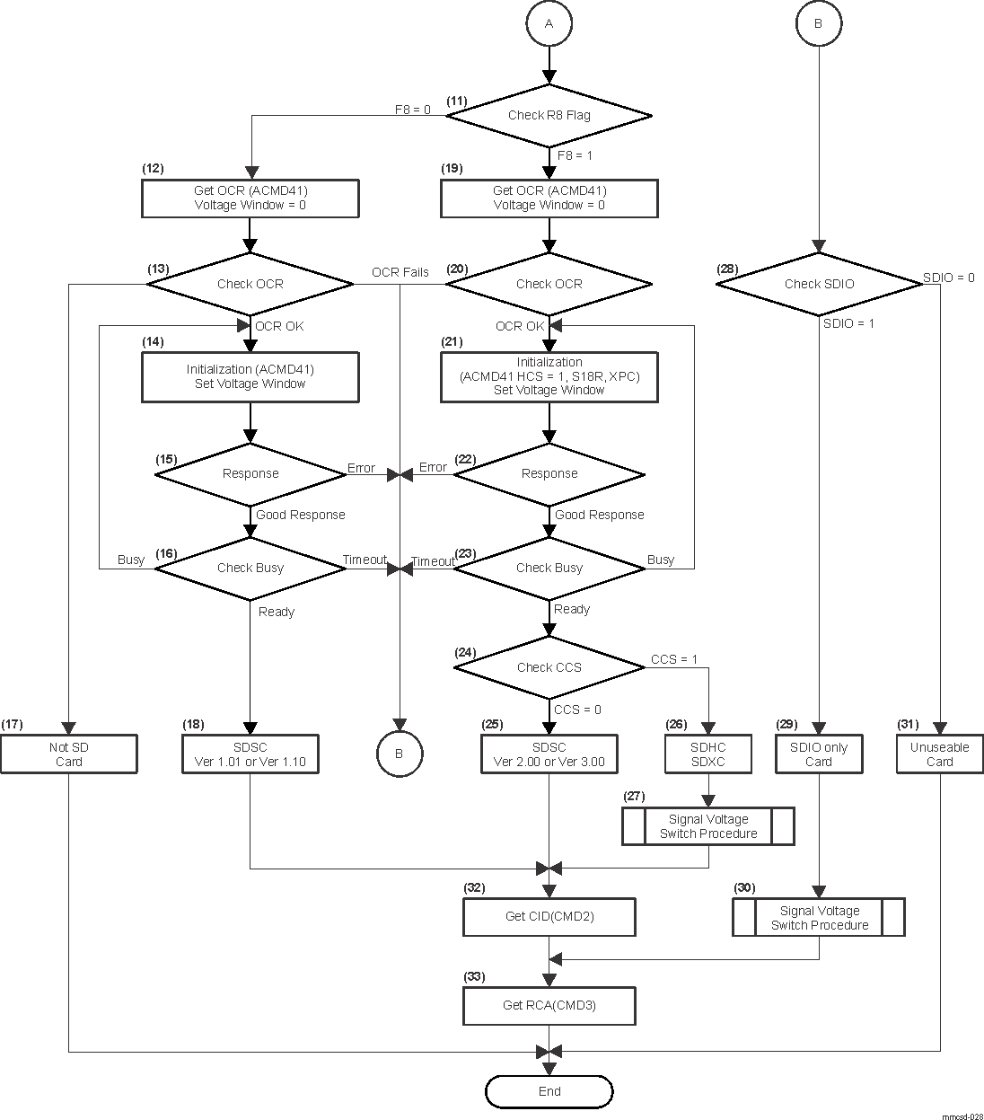  Card Initialization and Identification (2)