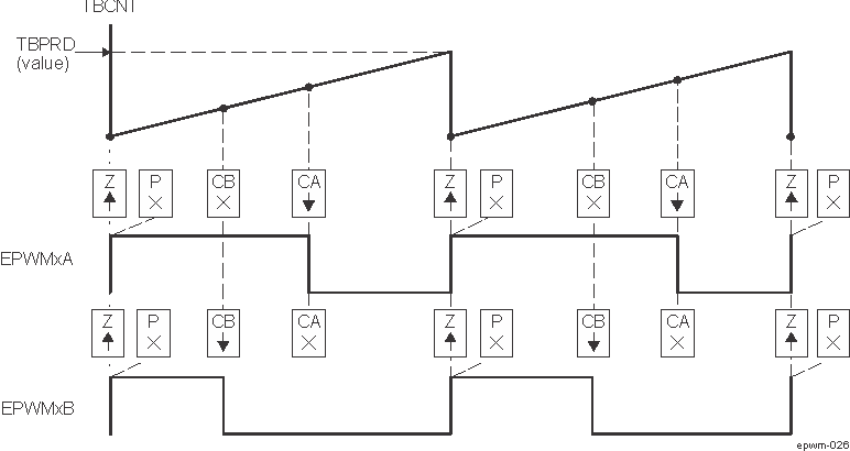  Up, Single Edge Asymmetric Waveform, With Independent Modulation on EPWMxA and EPWMxB — Active High