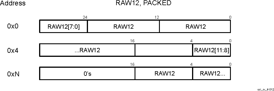  CSI_RX_IF RAW12 (PACKED) memory data organization