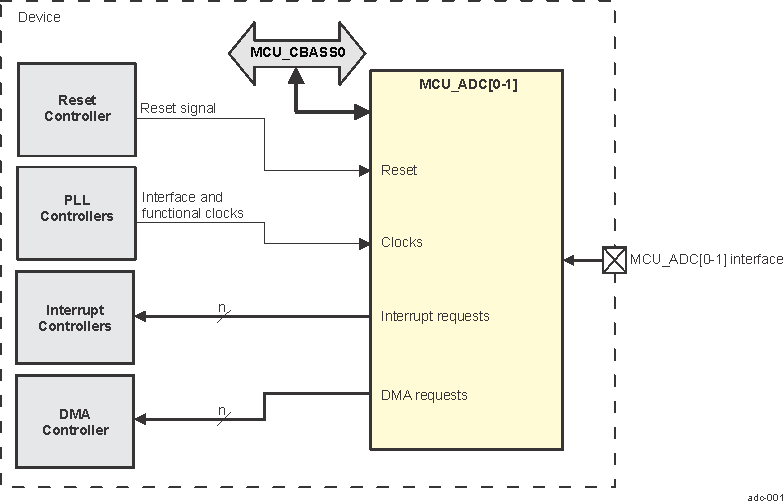  ADC Modules
          Overview