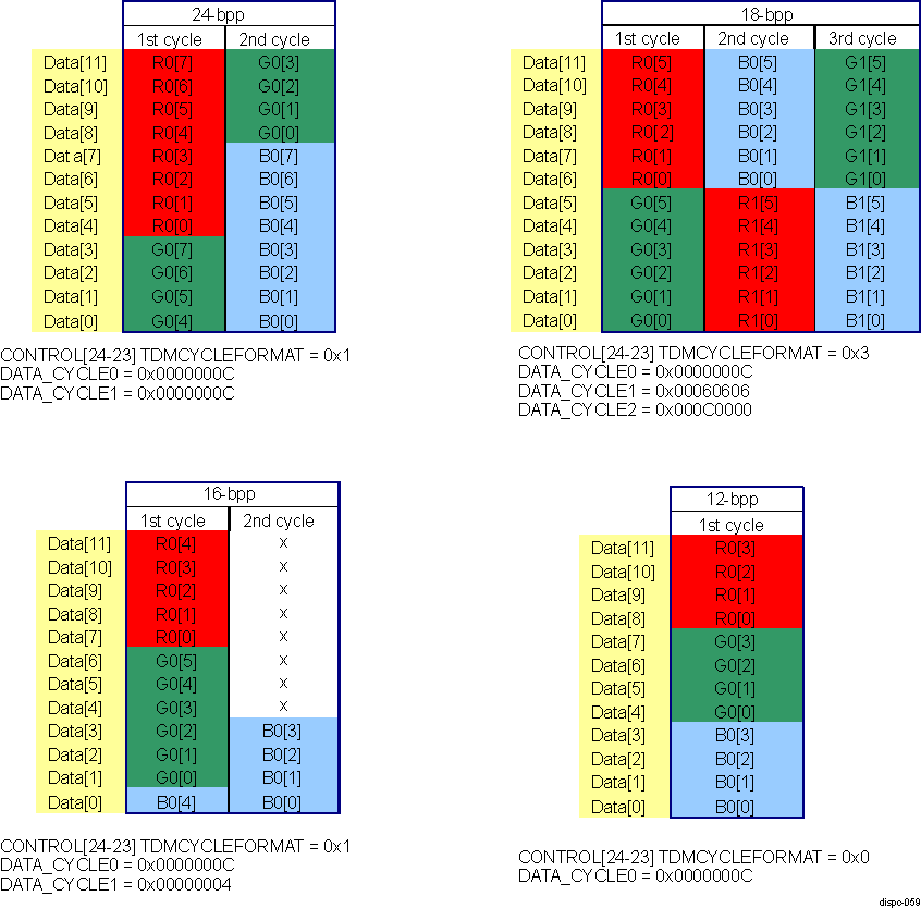  DISPC VP TDM 12-Bit Interface Settings