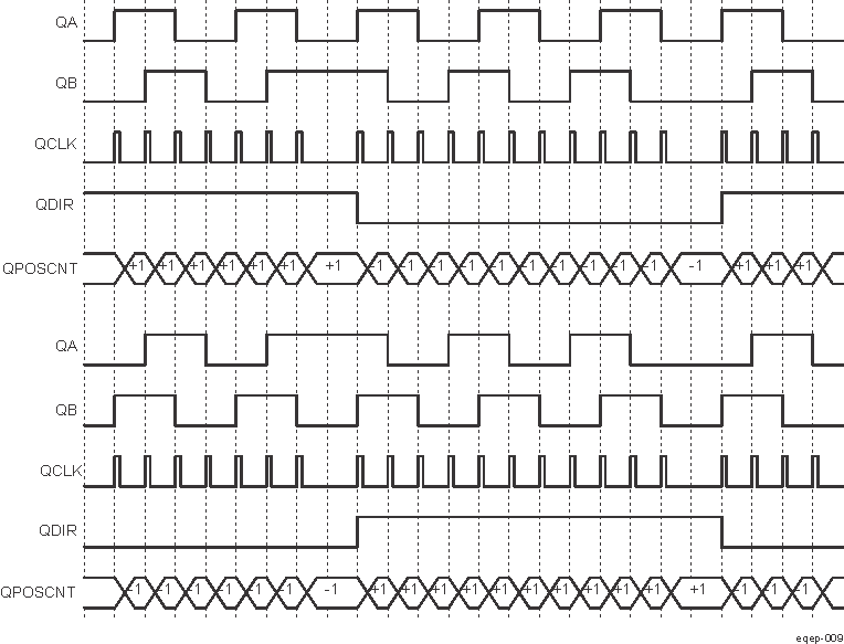  Quadrature-clock and Direction Decoding