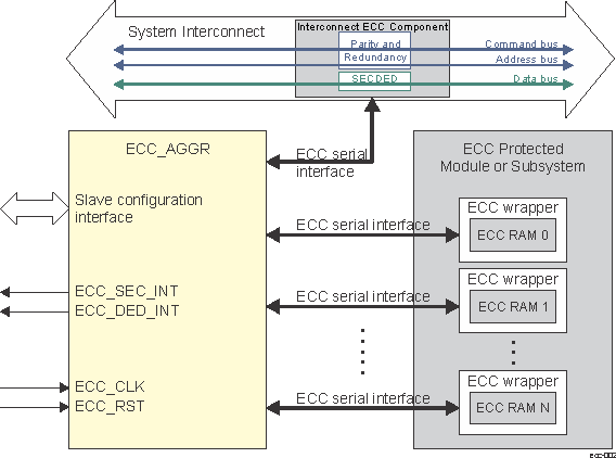  ECC Aggregator Block Diagram