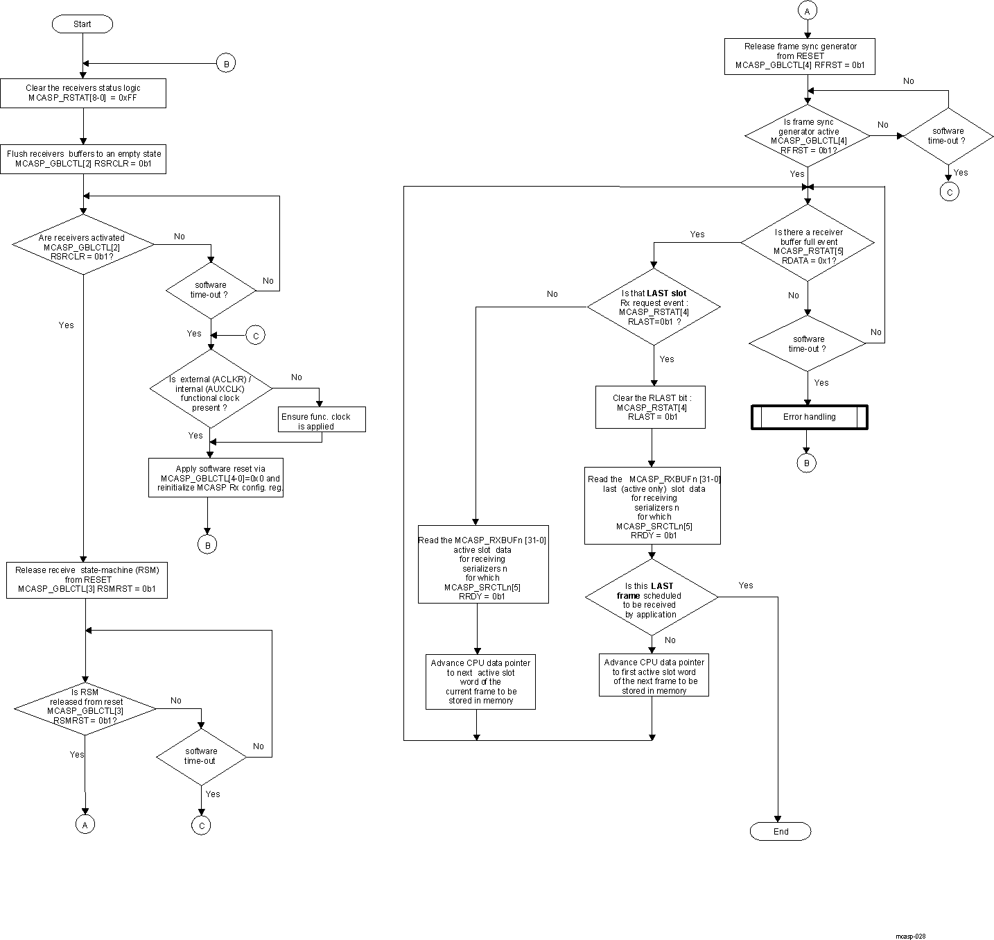  MCASP Polling Reception Method