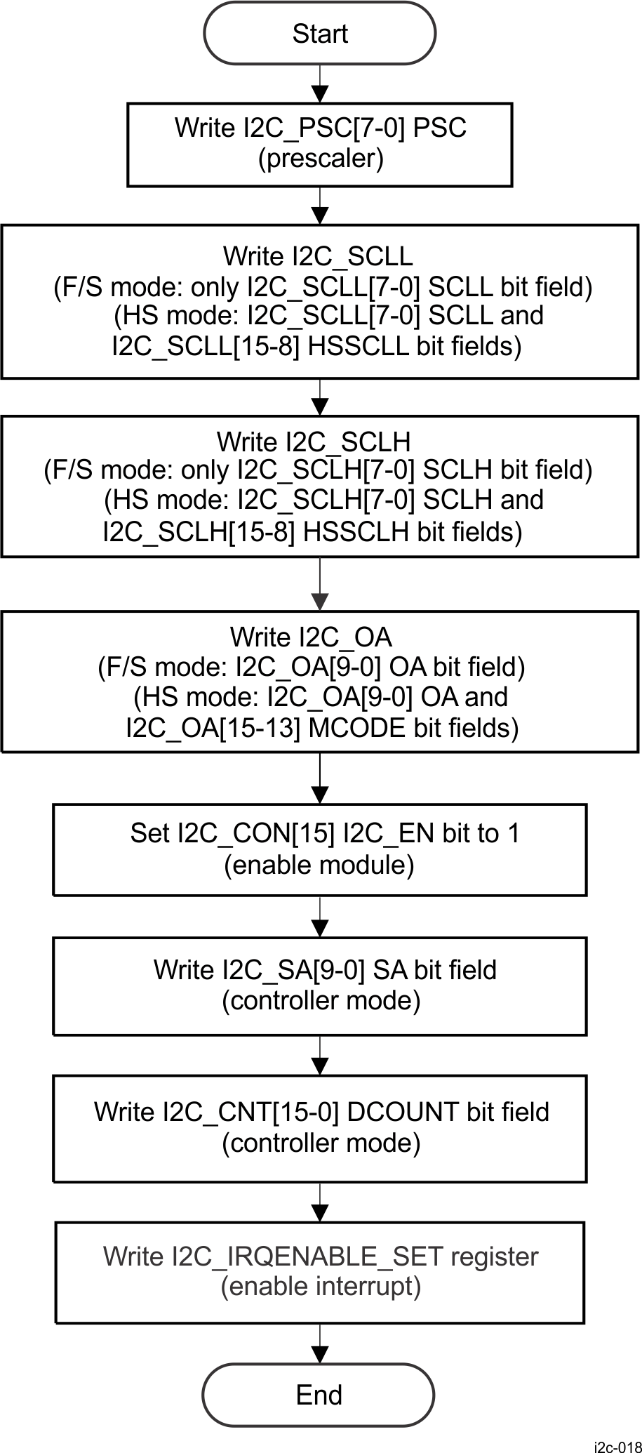  I2C Setup Procedure