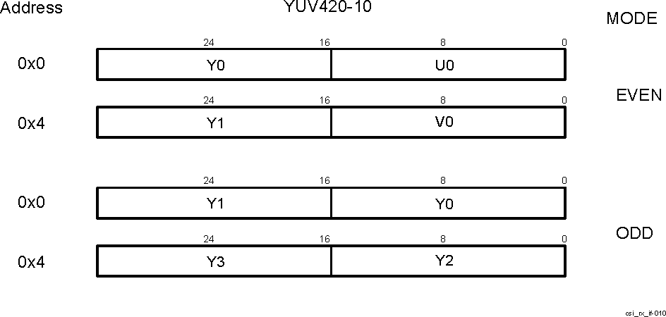  CSI_RX_IF YUV420-10 memory data organization