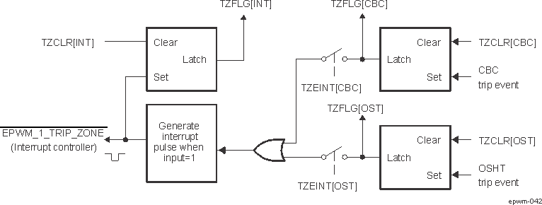  EPWM Trip-Zone Submodule Interrupt Logic