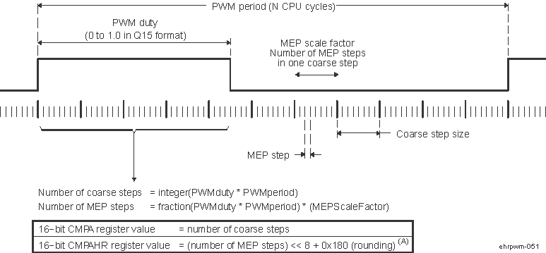  Operating Logic Using MEP