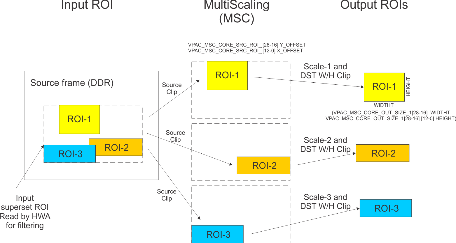  Multiple-ROI Support Illustration