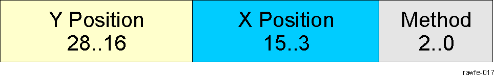  RAWFE DPC LUT Memory Organization