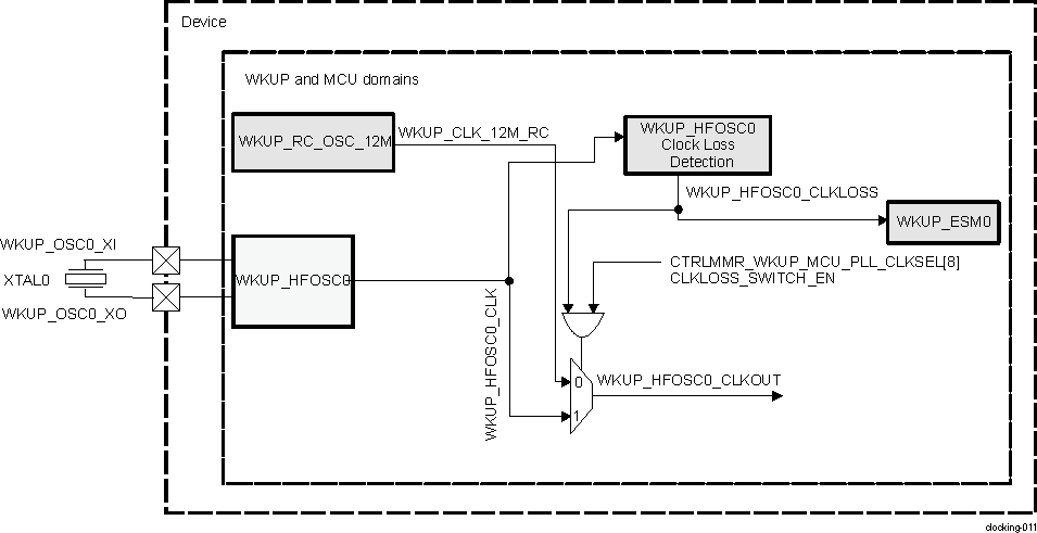  WKUP_HFOSC0 Clock Loss Detection Integration Diagram