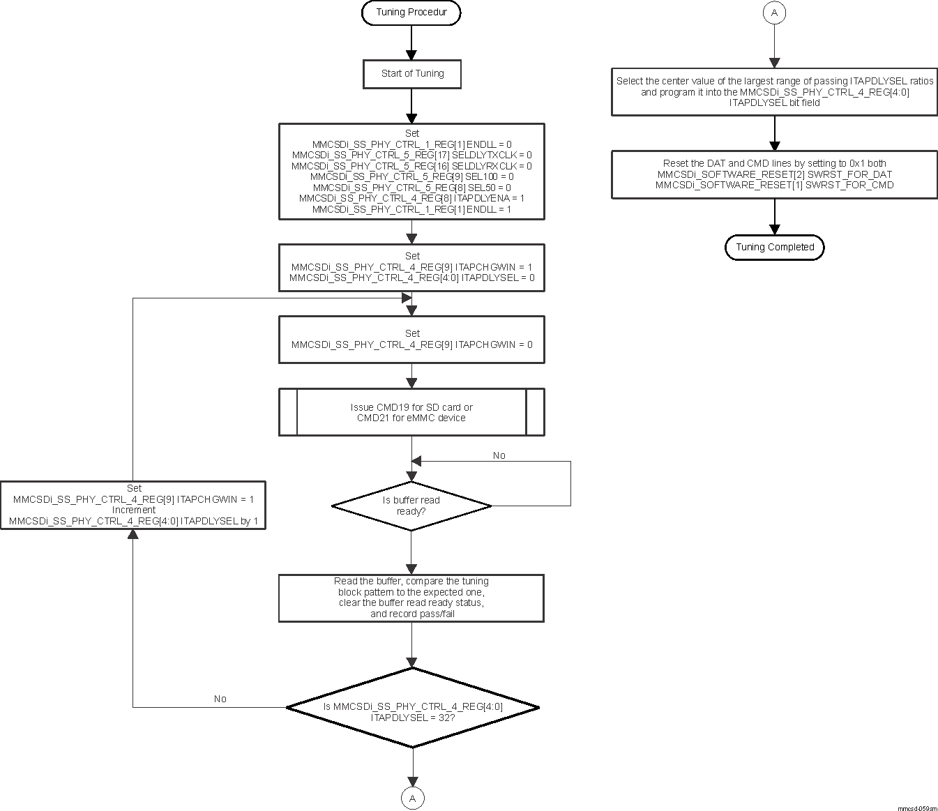  MMCSD
                    Clock Tuning