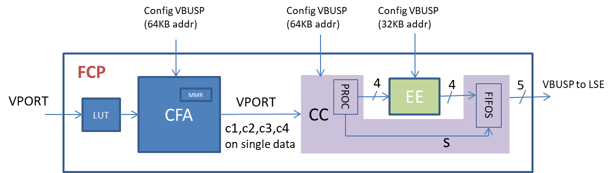  FCP Top Level Overview