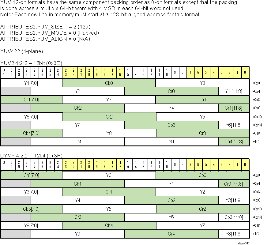  DISPC YUV 12-bit Packed Pixel Formats 1