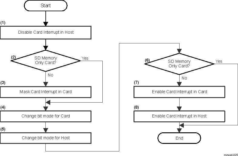  Change Bus Width Sequence