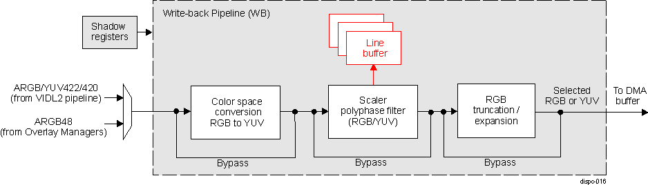  DISPC Write-Back Pipeline