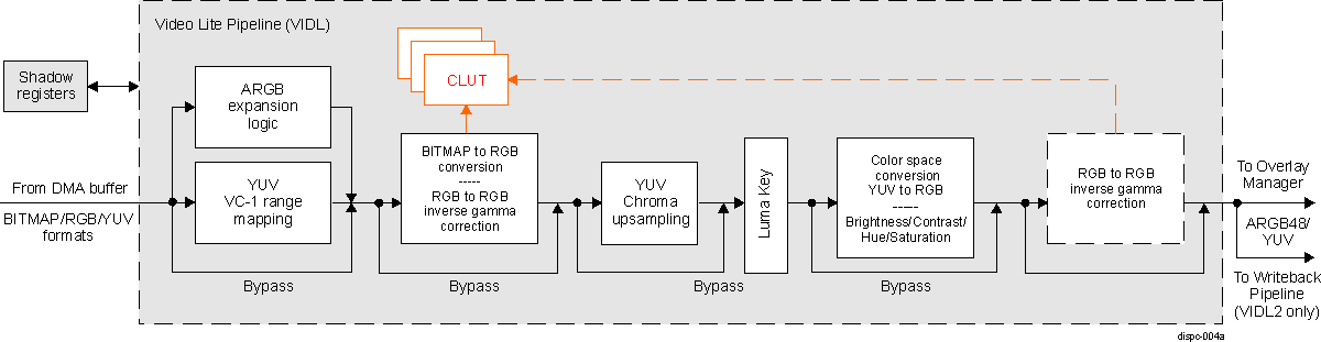  DISPC Video Lite Pipeline Configuration