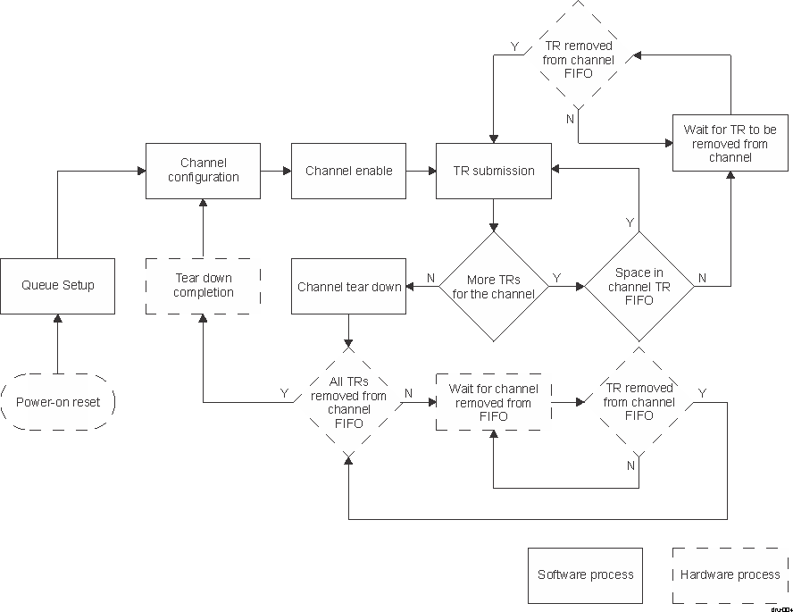  DRU Software Managed Flow Diagram