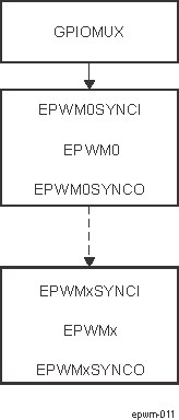  EPWM Time-Base Counter Synchronization Scheme 1