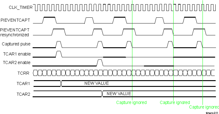  Capture Wave Example for TIMER_TCLR[13] CAPT_MODE = 1