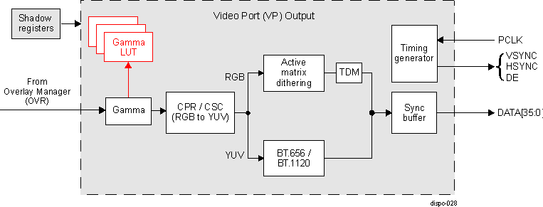  DISPC VP Output Architecture