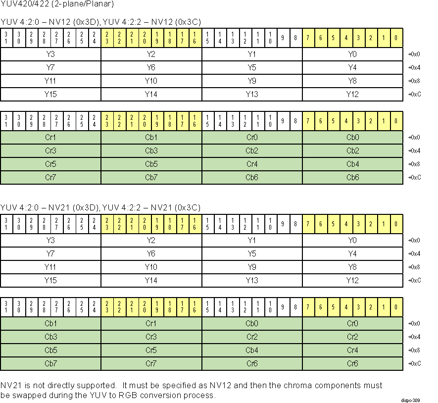  DISPC YUV 8-bit Pixel Formats 2