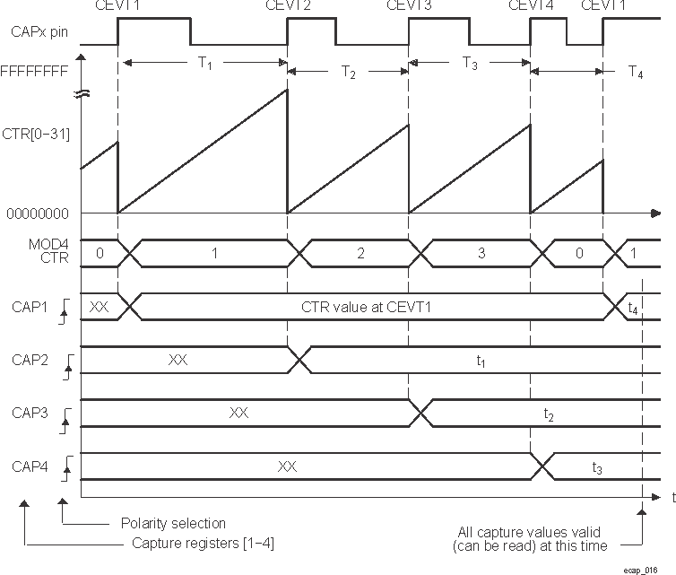  Capture Sequence for Delta Mode Time-Stamp, Rising Edge Detect