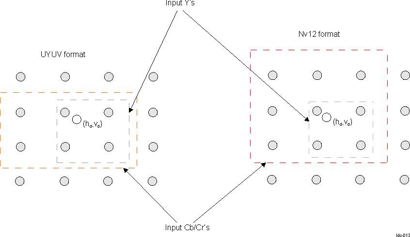  LDC Bilinear Interpolation for CB/Cr in UYVY and NV12 Format